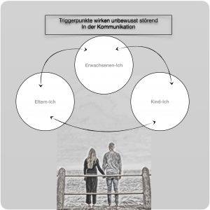 Das Schema der Transaktionsanalyse Eltern-Ich, Kind-Ich und Erwachsenen-Ich in Verbindung mit einem Paar